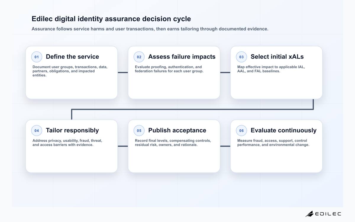 Six-stage Edilec NIST assurance decision cycle from service definition through impact analysis, IAL AAL FAL selection, tailoring, acceptance statement, and continuous review