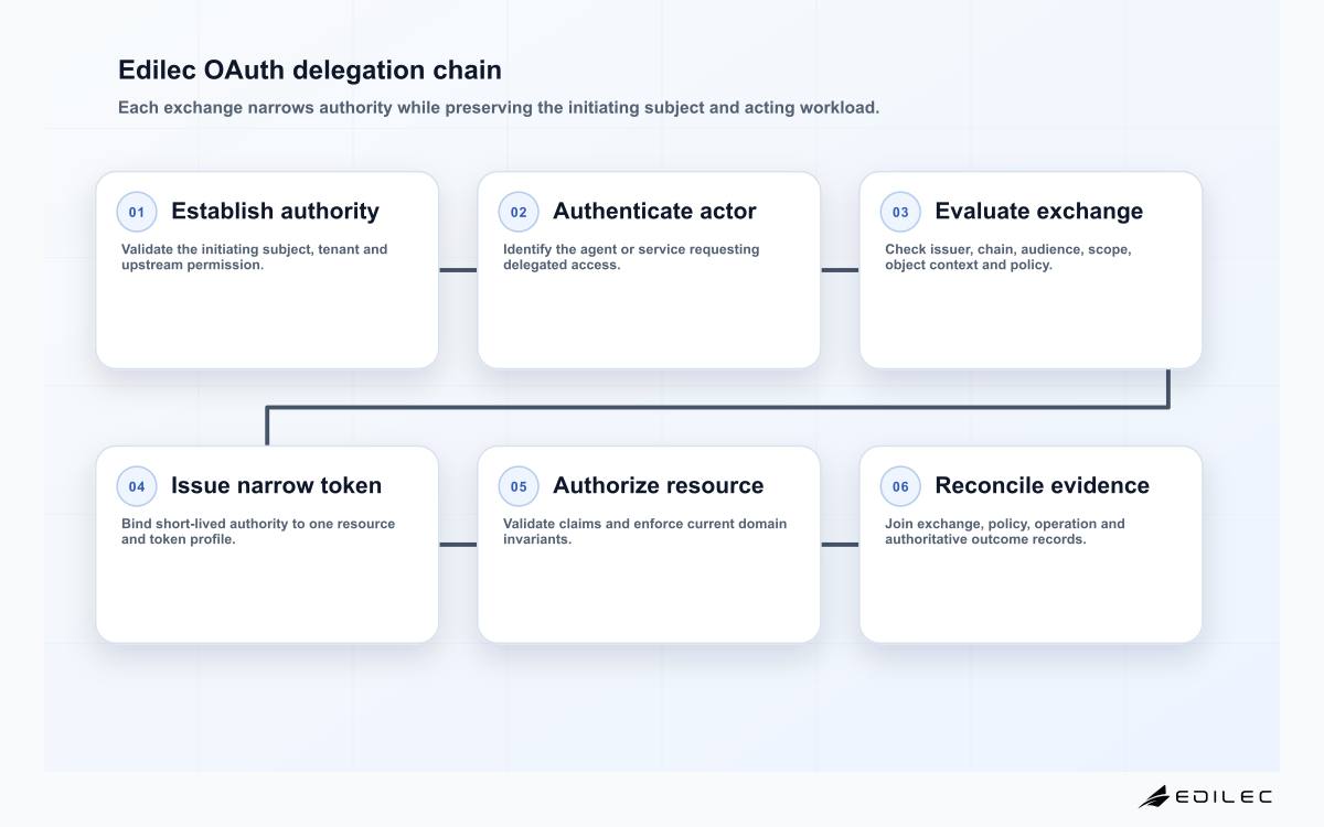 Six-stage Edilec OAuth token exchange diagram from initiating authority through actor authentication, policy, narrow token issuance, resource authorization and outcome evidence.