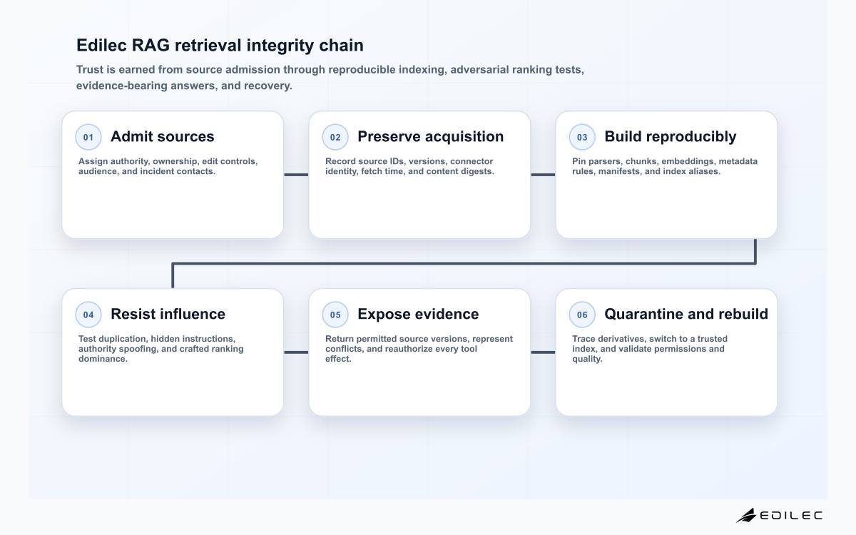 Six-stage Edilec RAG poisoning prevention diagram from source governance and ingestion lineage to index promotion, ranking defense, answer evidence, and trusted rebuild.