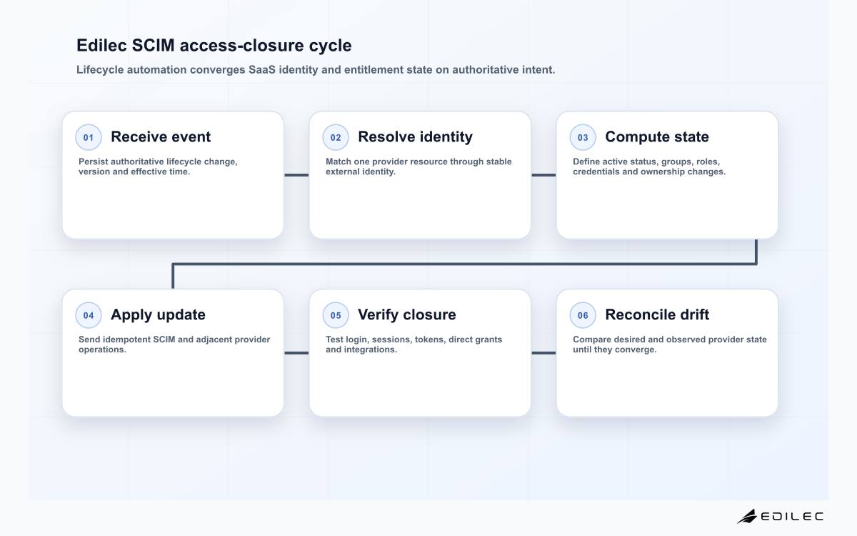 Six-stage Edilec SCIM deprovisioning diagram from authoritative event through identity resolution, desired state, provider update, access verification and reconciliation.