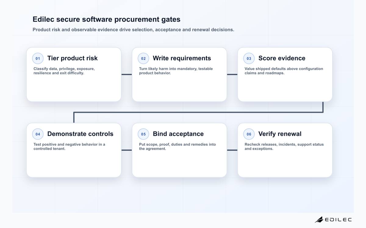 Six-stage Edilec secure software procurement diagram covering risk tier, requirements, evidence scoring, product demonstration, contractual acceptance and renewal verification.