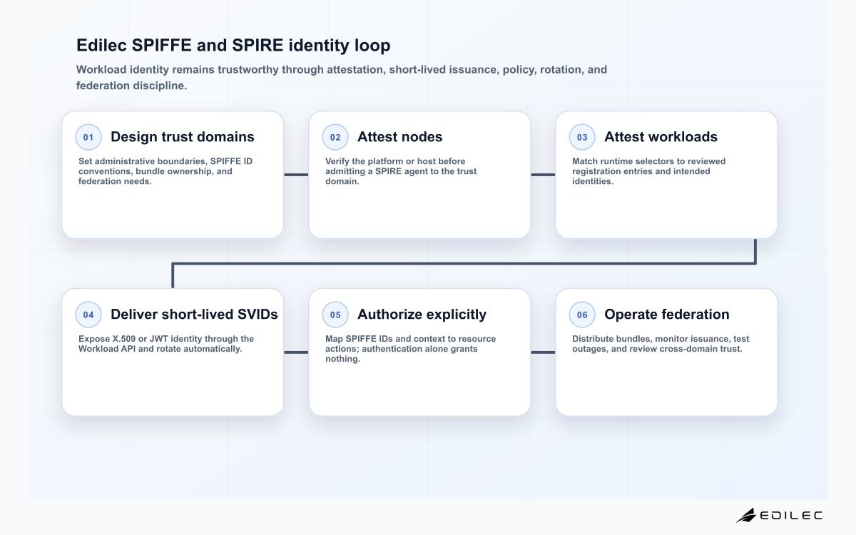 Six-stage Edilec SPIFFE SPIRE workload identity loop from trust-domain design through node attestation, workload attestation, SVID delivery, authorization, and federation operations