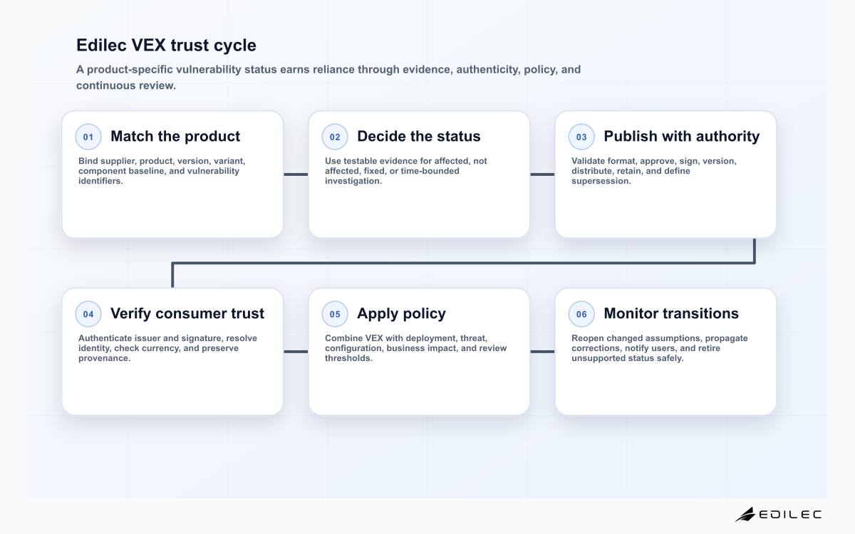 Six-stage Edilec VEX vulnerability management diagram covering product matching, technical status, signed publication, trust validation, policy action, and status monitoring.