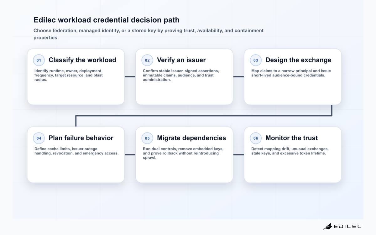 Six-stage Edilec workload credential decision path from workload classification through issuer trust, token design, outage planning, migration, and monitoring
