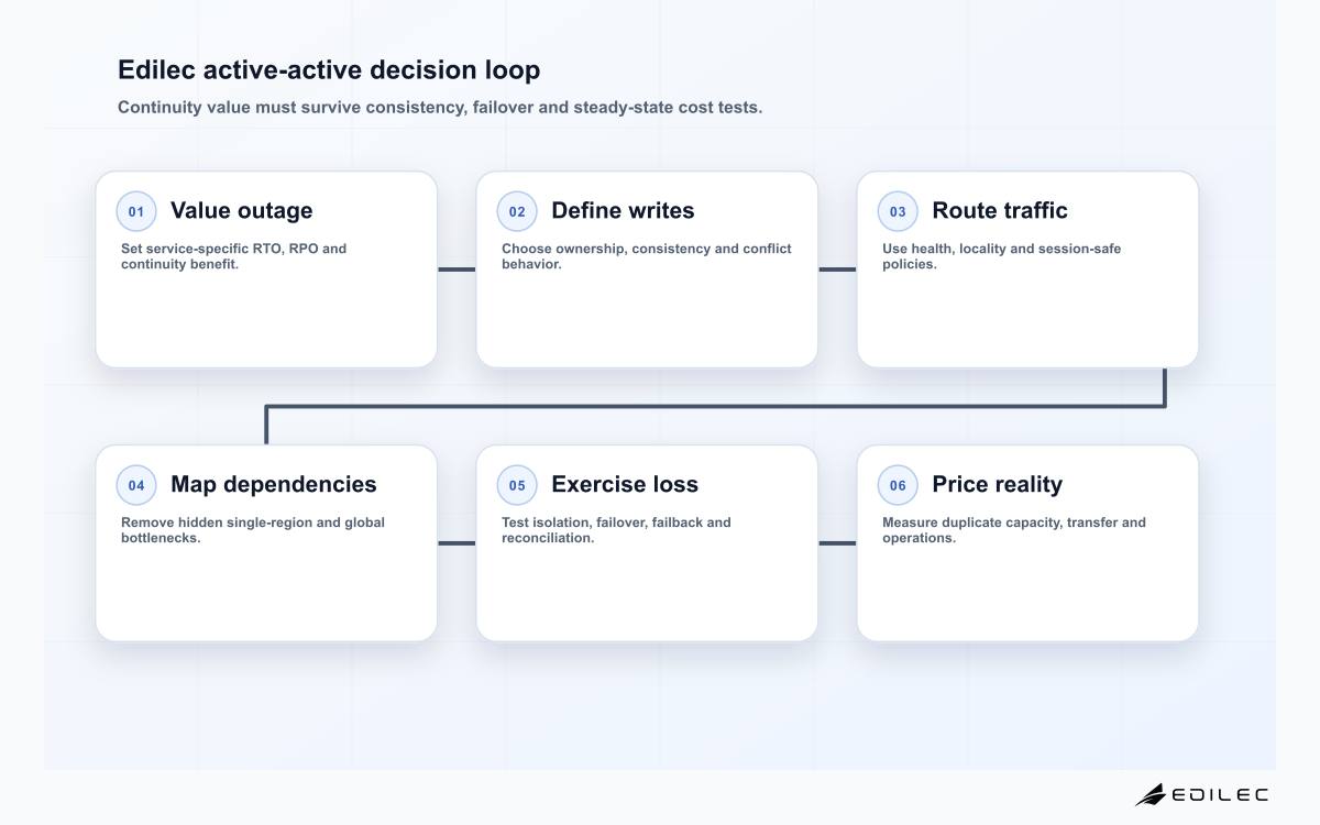 Six-stage Edilec active-active multi-region architecture loop from business objective through write semantics, routing, dependency analysis, failure testing and cost review.