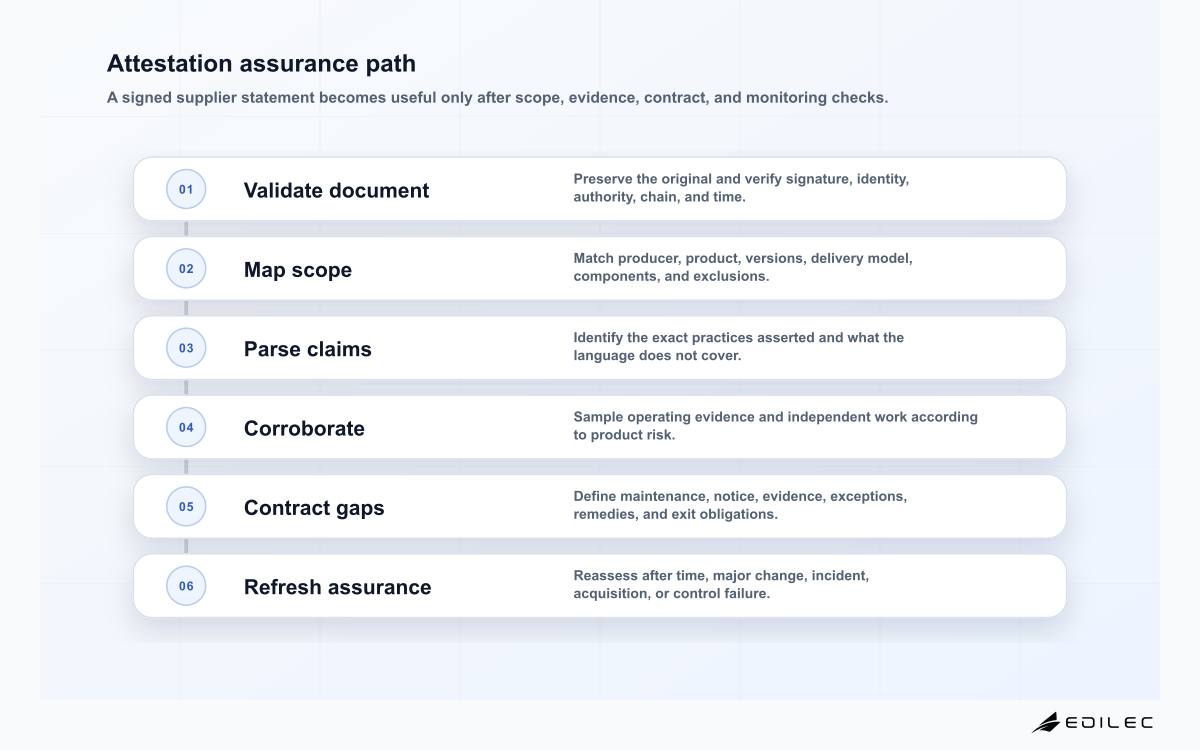 Six-stage secure software attestation procurement diagram covering signature validation, scope, claim interpretation, evidence, contract treatment, and refresh.