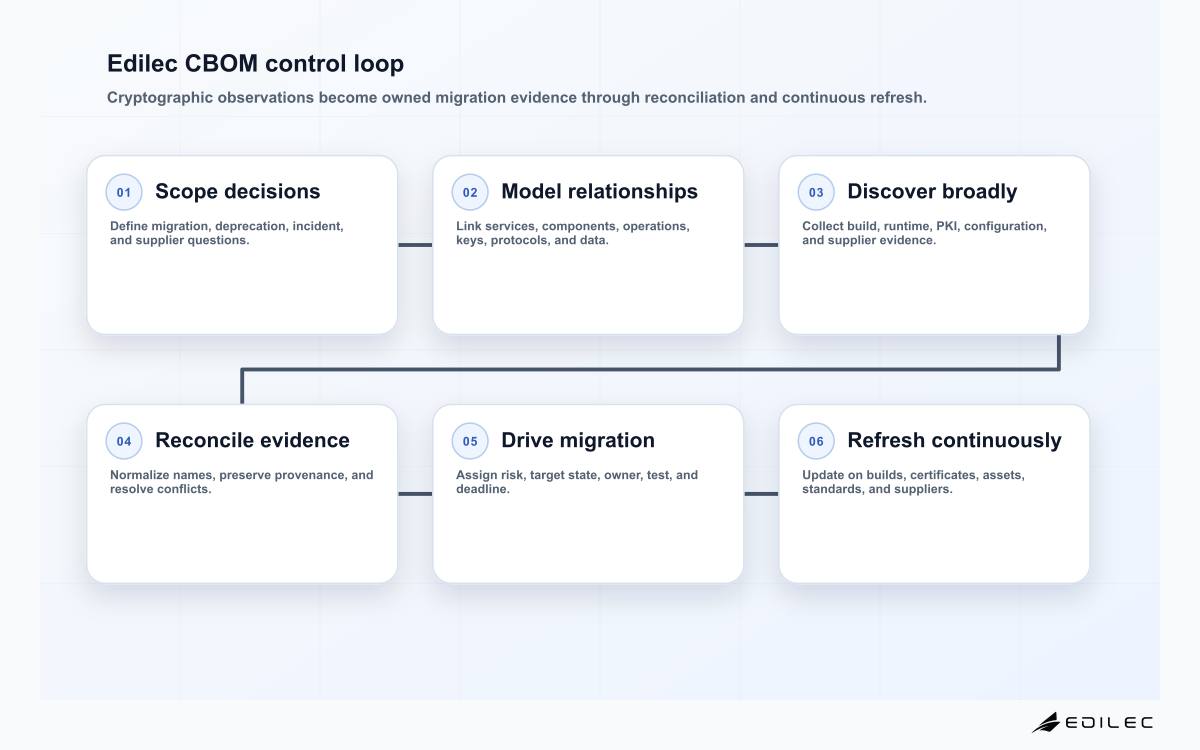 Six-stage CBOM control loop from decision scope through data modeling, multi-plane discovery, reconciliation, migration action, and continuous refresh
