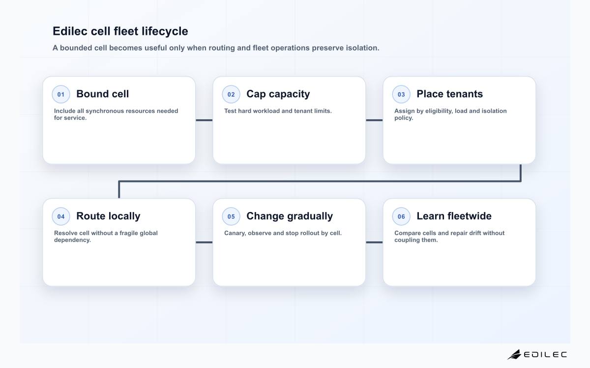 Six-stage Edilec cell-based architecture loop covering boundary definition, sizing, tenant placement, routing, progressive delivery and fleet learning.