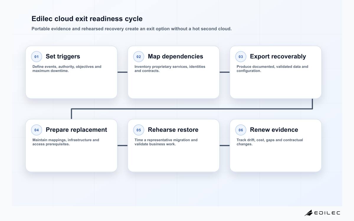 Six-stage Edilec cloud exit architecture cycle covering trigger, dependency inventory, data export, replacement environment, rehearsal and evidence renewal.