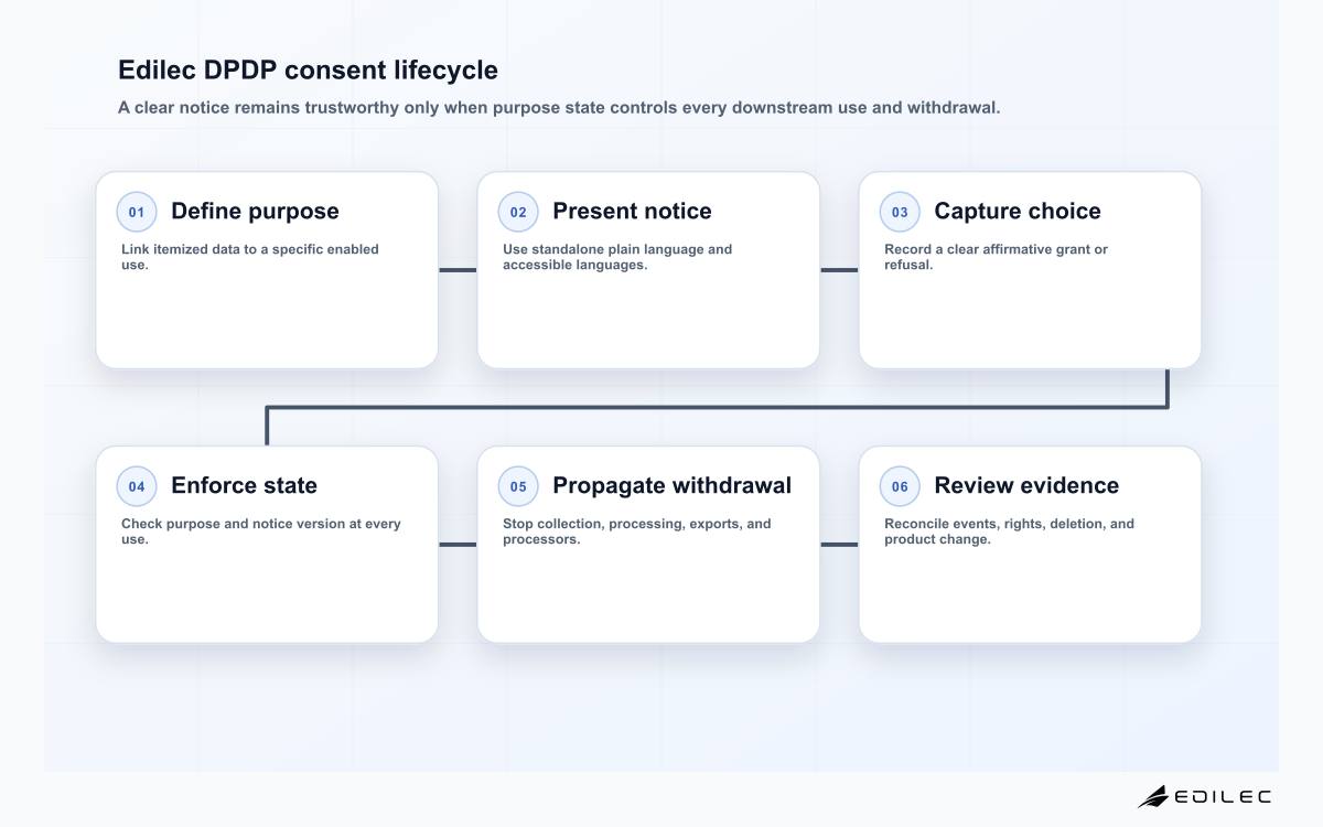 Six-stage DPDP consent lifecycle from purpose definition through standalone notice, affirmative choice, evidence, withdrawal propagation, and review