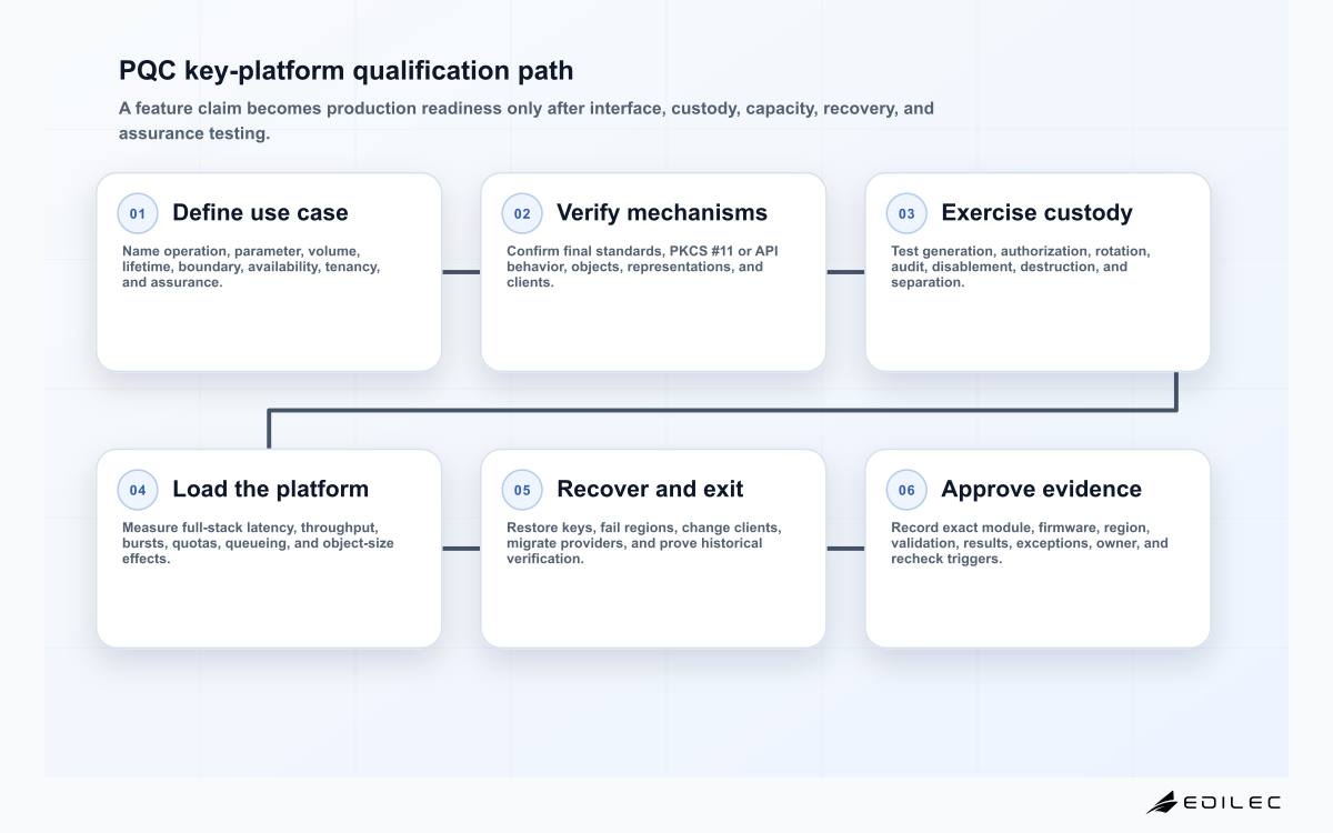 Six-stage HSM and KMS post-quantum readiness diagram from use-case definition through mechanism verification, key lifecycle, performance, recovery, and procurement approval.