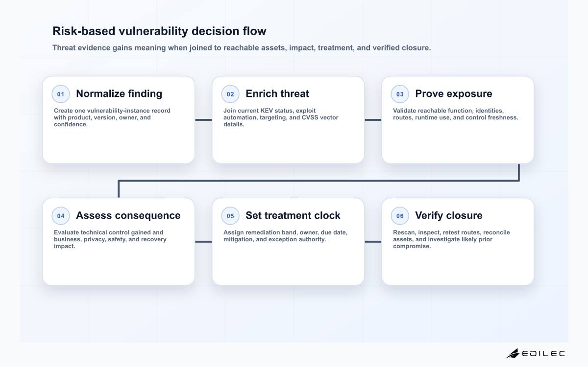 Six-stage CISA KEV vulnerability prioritization flow from finding normalization through exploitation, exposure, impact, treatment deadline, and closure verification.
