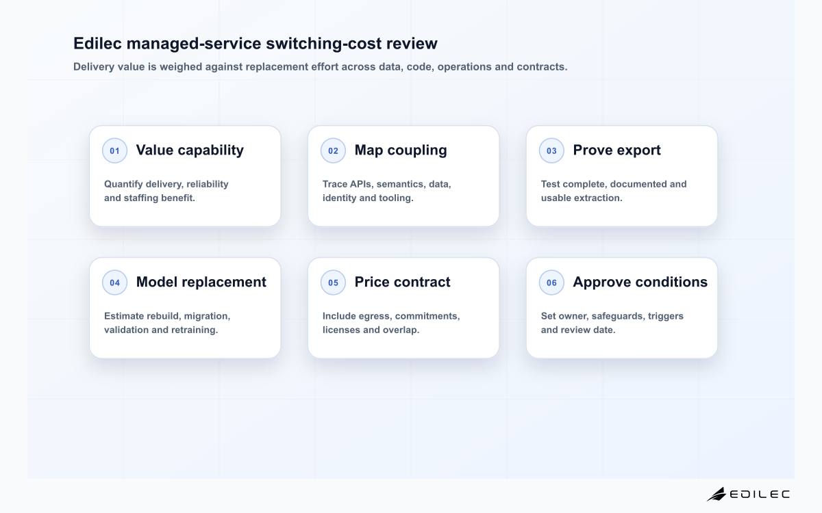 Six-stage Edilec managed service vendor lock-in review covering business value, coupling map, data portability, operational replacement, contract cost and approval conditions.