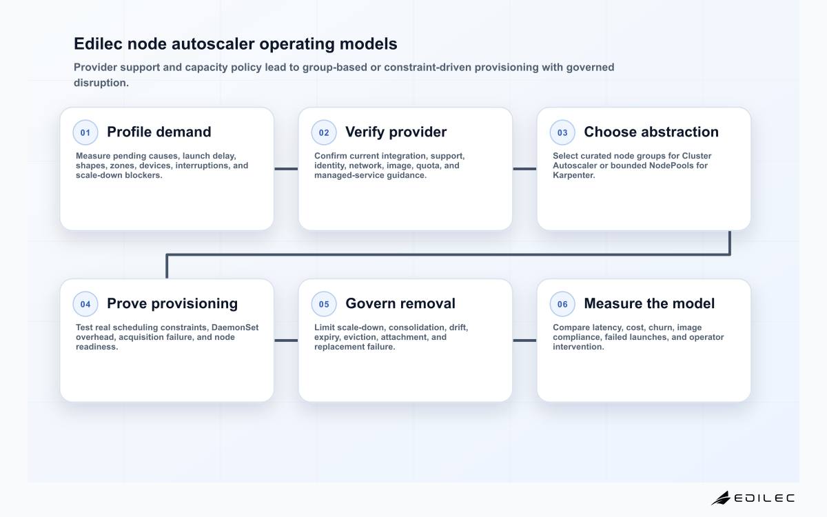 Six-stage comparison of Cluster Autoscaler and Karpenter covering demand, provider support, capacity model, provisioning, consolidation, and operations.