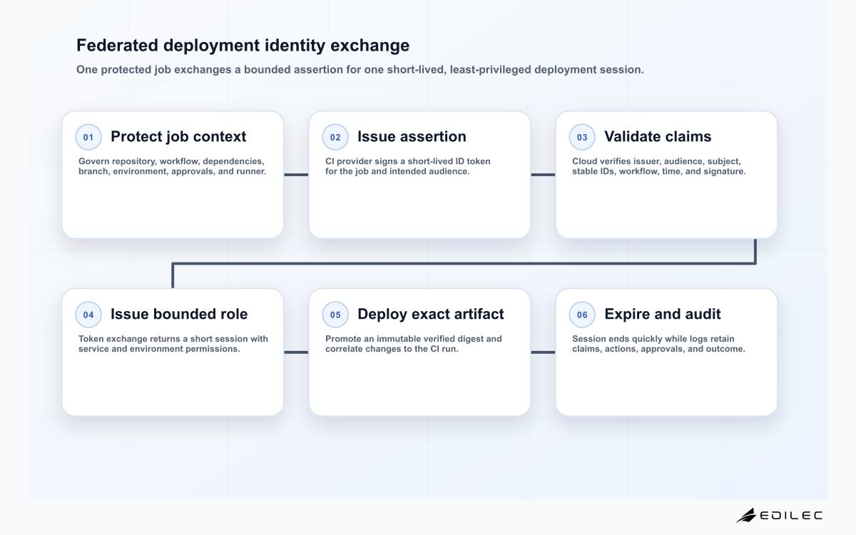 Six-stage OIDC CI/CD cloud authentication flow from job context and signed token through claim validation, role issuance, deployment, and expiry.