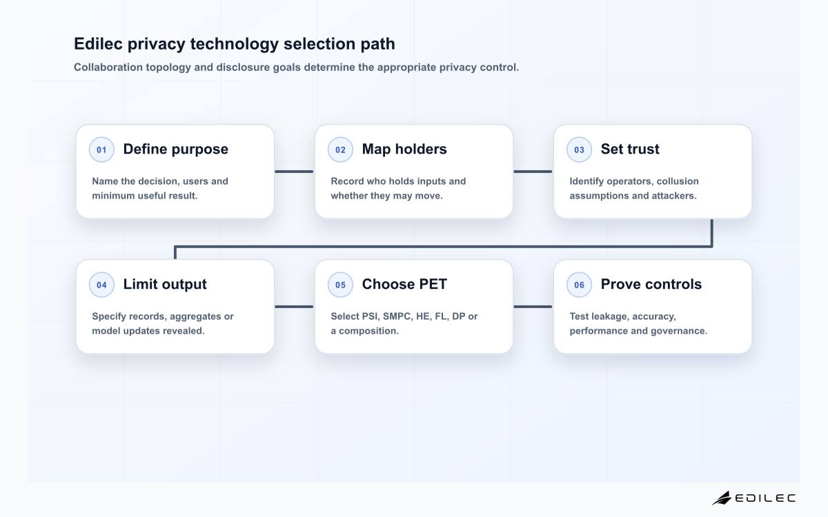 Six-stage Edilec privacy-enhancing technology selection diagram from collaboration purpose through data holders, trust boundary, permitted output, technology choice and assurance test.