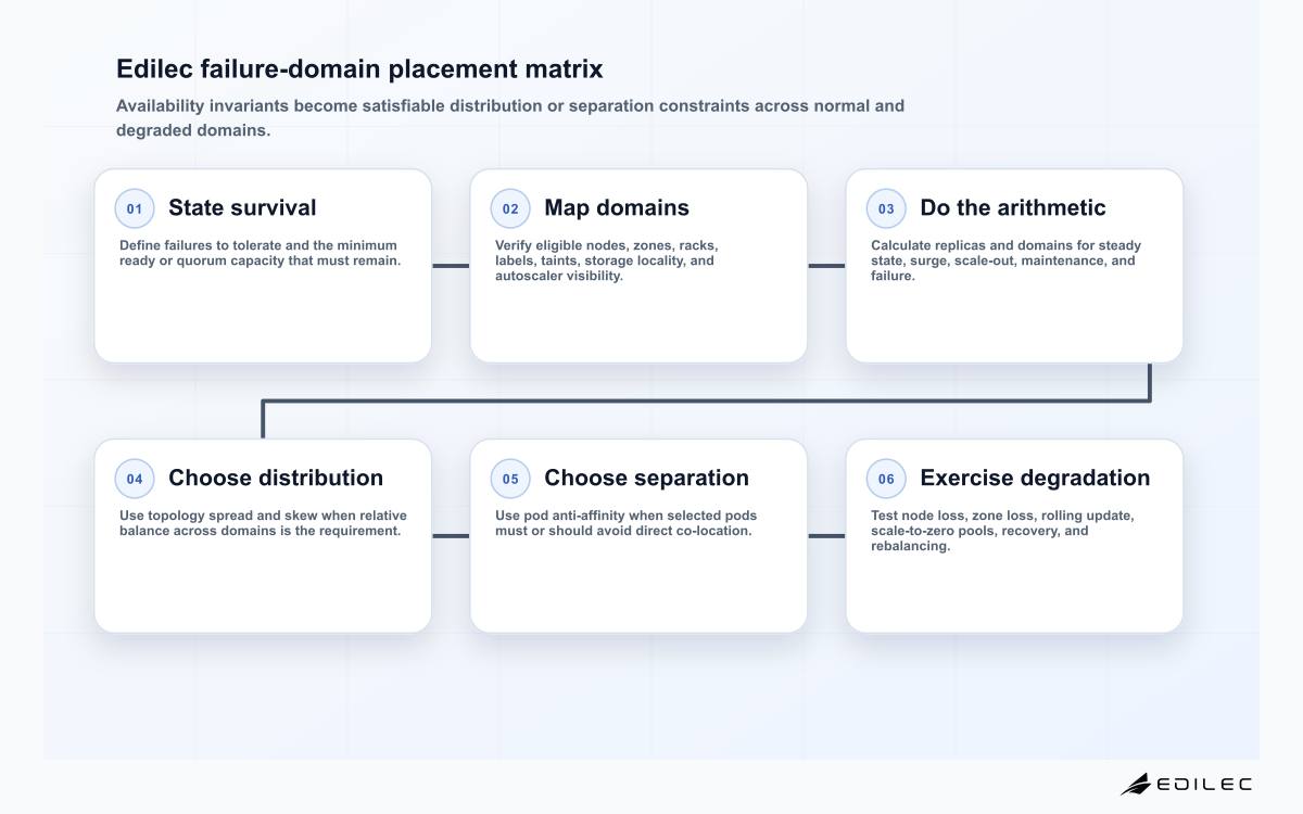 Six-stage Kubernetes placement matrix covering availability invariant, domains, replica arithmetic, topology spread, pod anti-affinity, and degraded-state testing.
