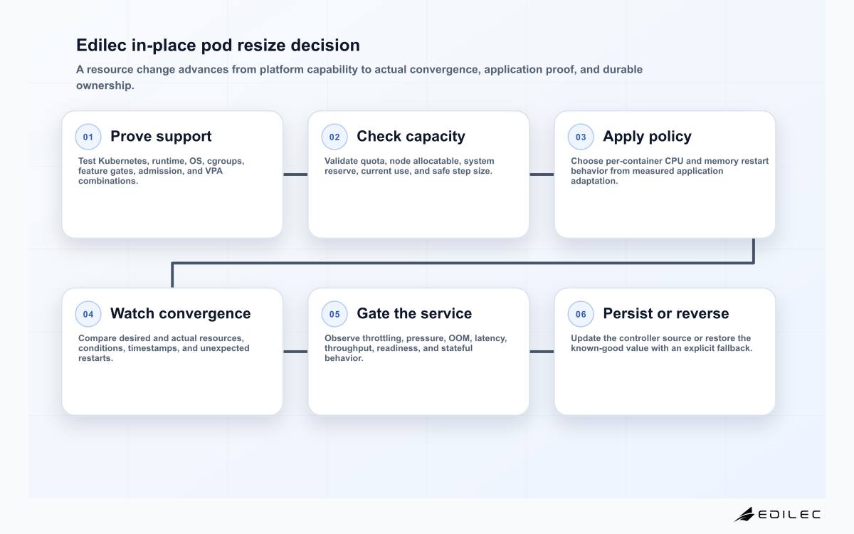 Six-stage in-place Kubernetes pod resource resize flow covering support, capacity, policy, status, service validation, and persistence or rollback.