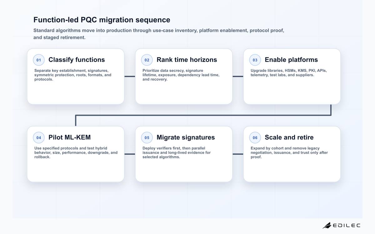 Six-stage PQC migration sequence covering cryptographic function inventory, risk ranking, shared platforms, ML-KEM pilots, signature migration, and classical retirement.