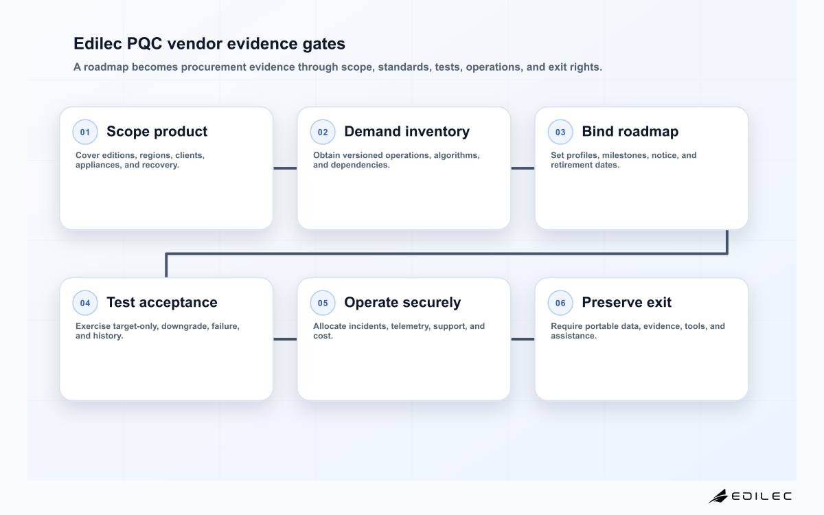 Six-stage PQC vendor contract gates covering scope, cryptographic inventory, standards roadmap, acceptance testing, lifecycle duties, and exit
