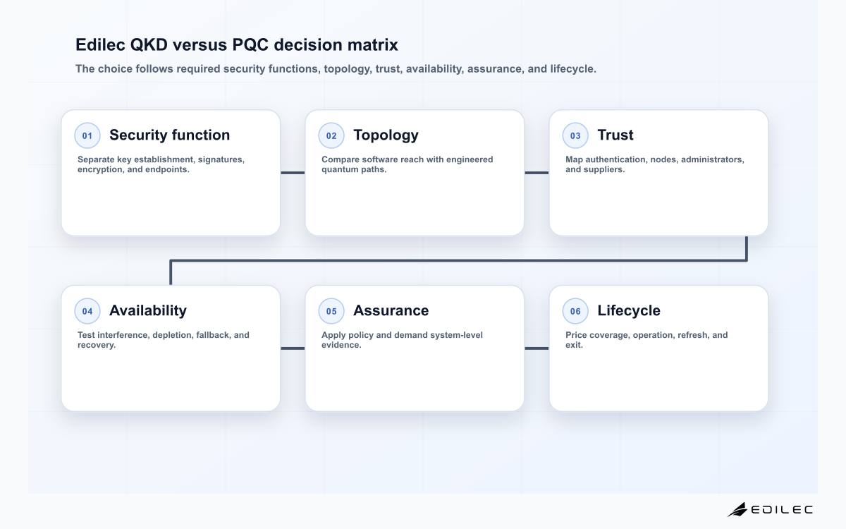 Six-part QKD versus PQC decision matrix comparing security function, topology, authentication, availability, assurance, and whole-life cost