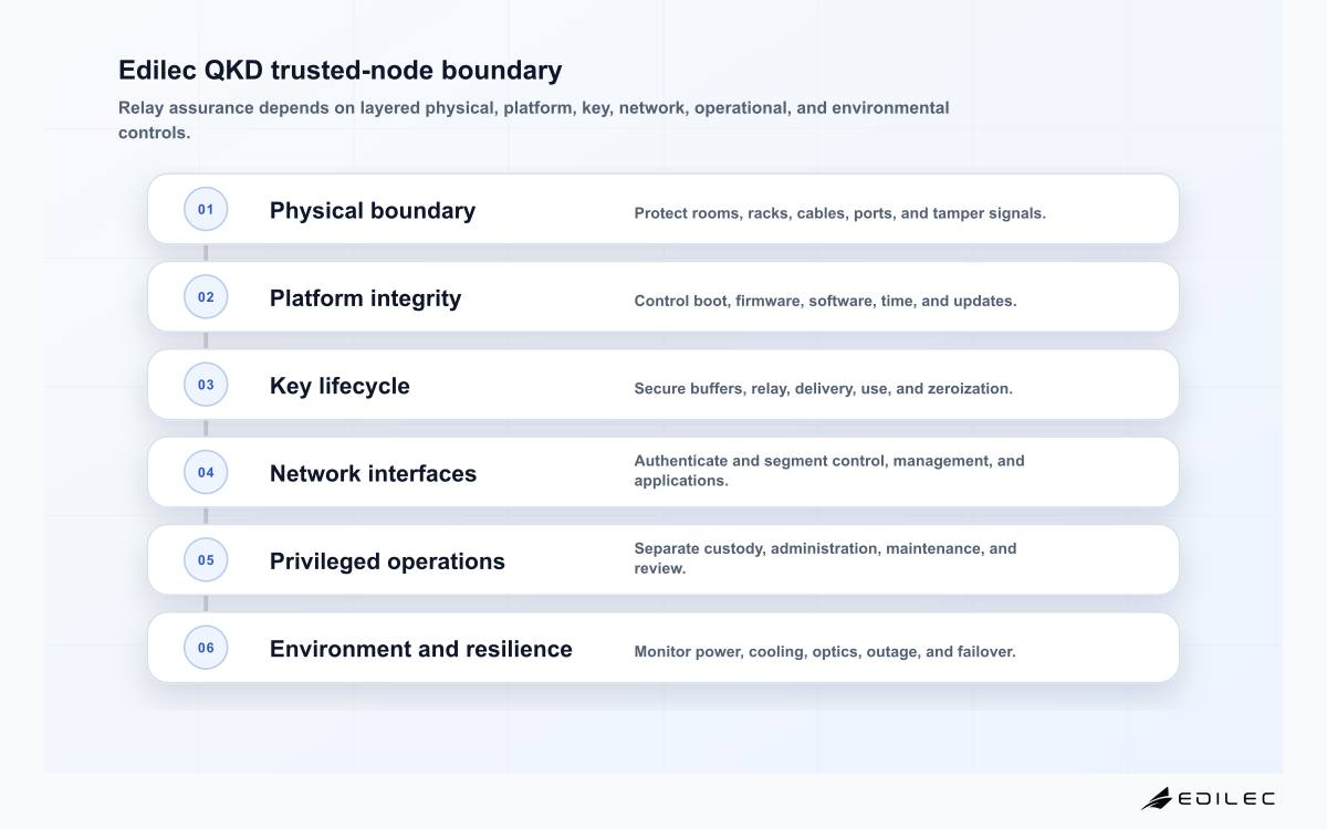 Six-layer QKD trusted-node boundary covering physical protection, platform integrity, key management, network interfaces, privileged operations, and environment