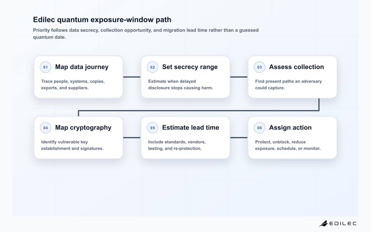 Six-stage quantum exposure-window assessment from data journey through secrecy lifetime, collection exposure, cryptographic mapping, migration lead time, and action band