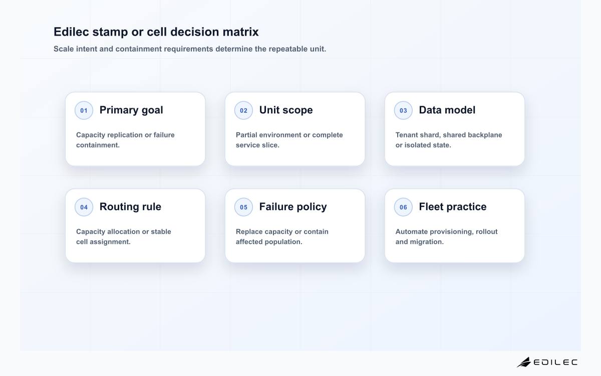 Six-stage Edilec decision matrix comparing deployment stamps and cells by objective, ownership, data, routing, failover and operating model.