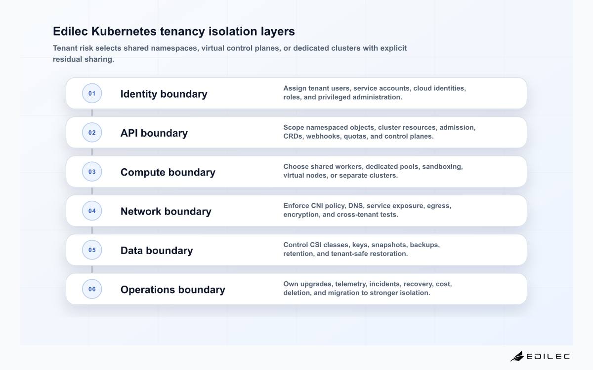 Six-layer Kubernetes multi-tenancy diagram covering identity, API policy, compute, network, storage, and operational recovery across tenancy models.