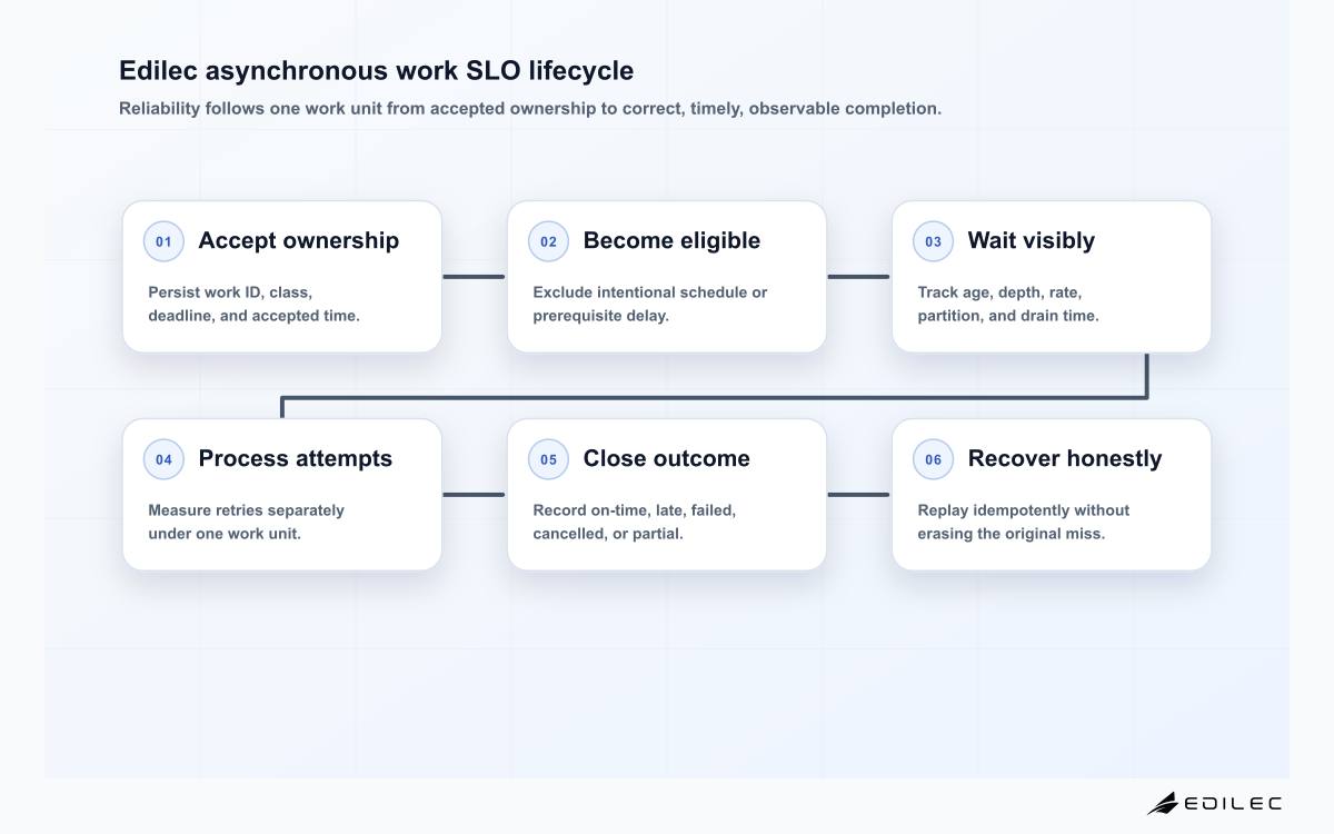 Six-stage asynchronous SLO lifecycle from accepted work through eligibility, queue wait, processing attempts, terminal outcome, and replay-aware recovery accounting