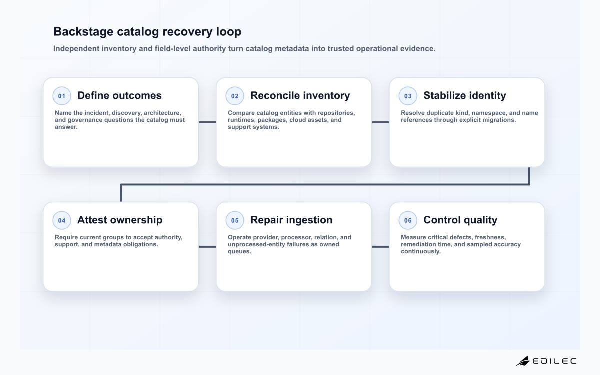 Six-stage Backstage catalog repair process covering outcome definition, software inventory, identity normalization, ownership attestation, ingestion repair, and continuous quality control.