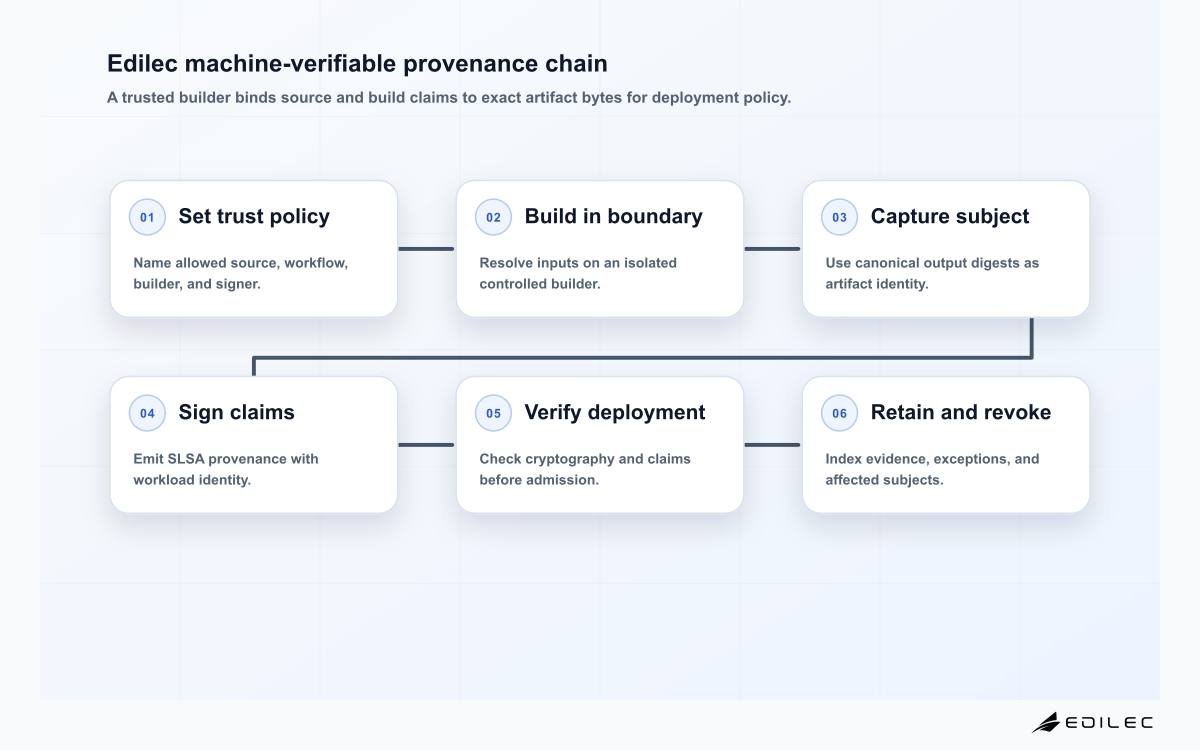 Six-stage build provenance chain from threat policy through trusted build, digest subject, signed attestation, deployment verification, and retained revocation evidence