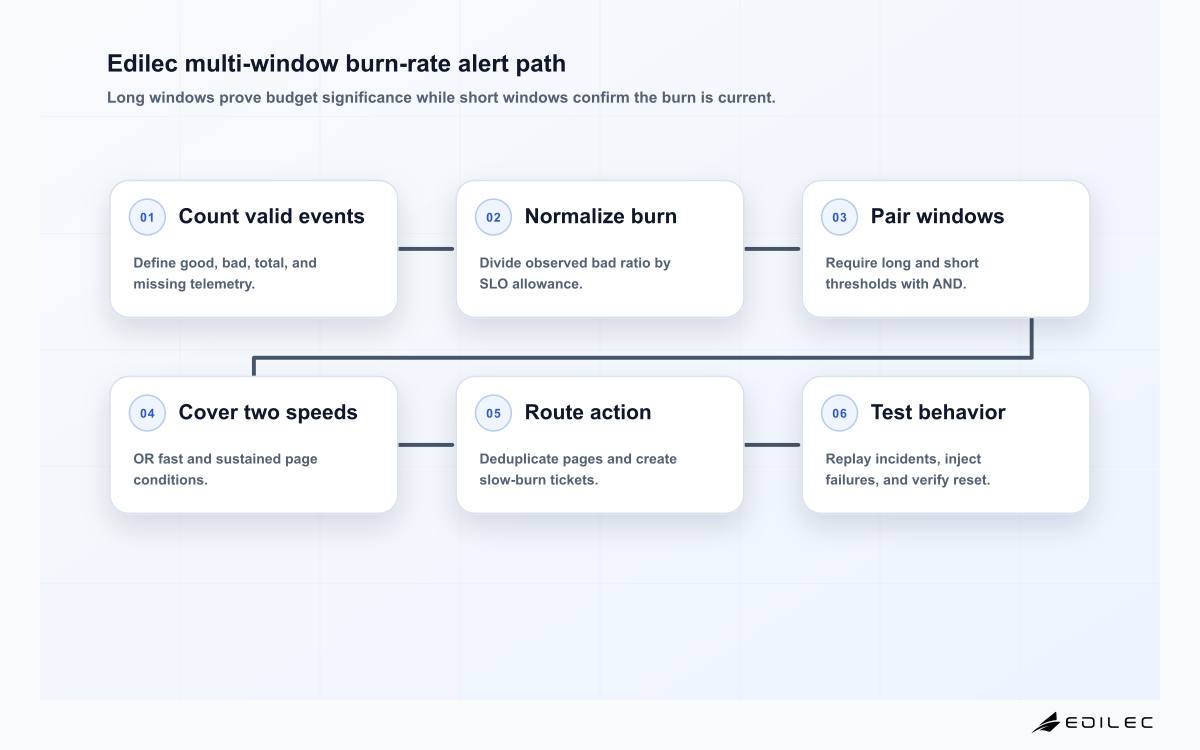 Six-stage SLO burn-rate alert path from event accounting and budget math through paired fast and slow windows, sparse-data handling, routing, and replay testing