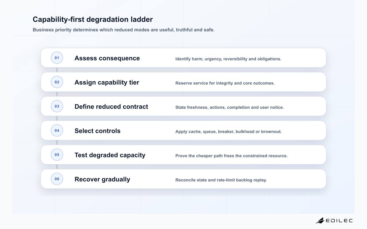 Six-stage graceful degradation ladder from user-flow consequence through capability tier, degraded contract, protective control, capacity test and controlled recovery.