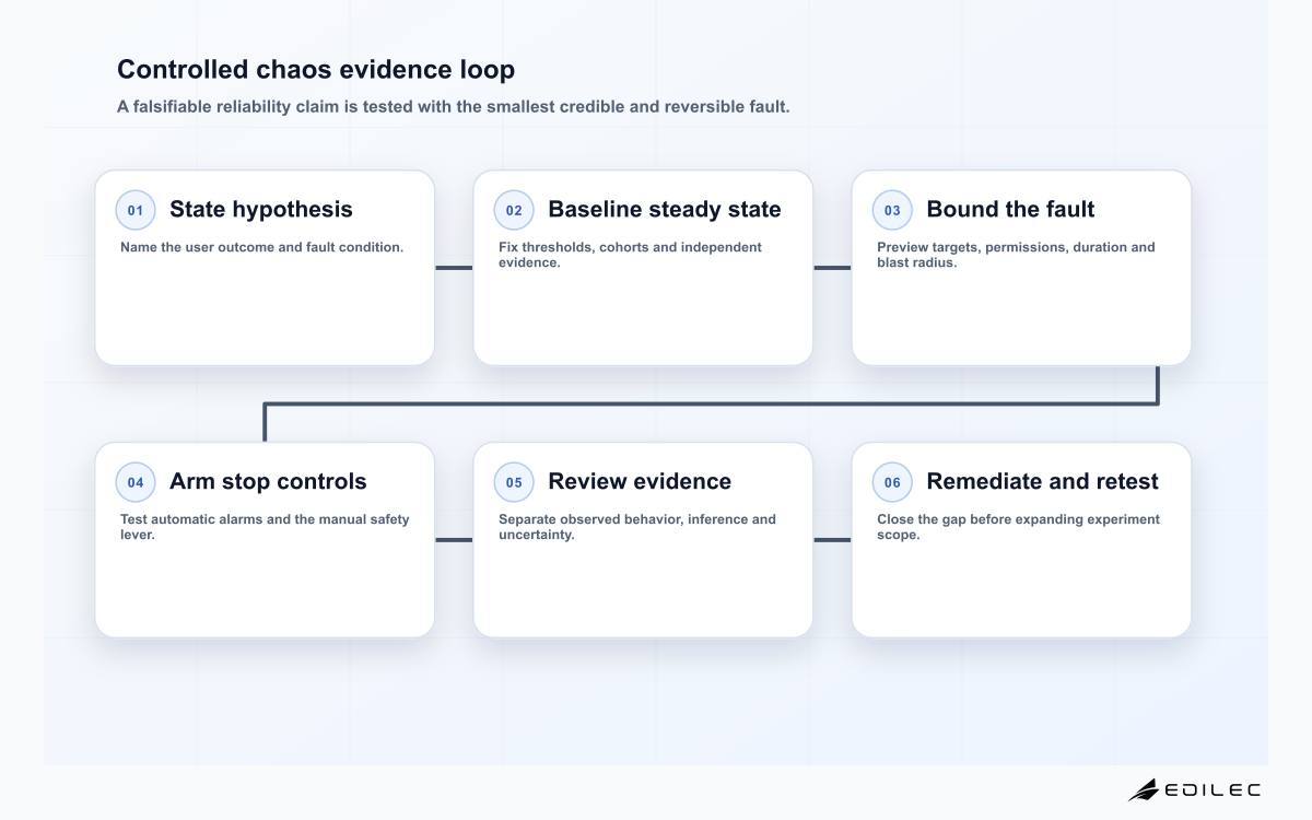 Six-stage chaos engineering loop from reliability claim and steady-state baseline through bounded fault, automatic abort, evidence review and remediation retest.