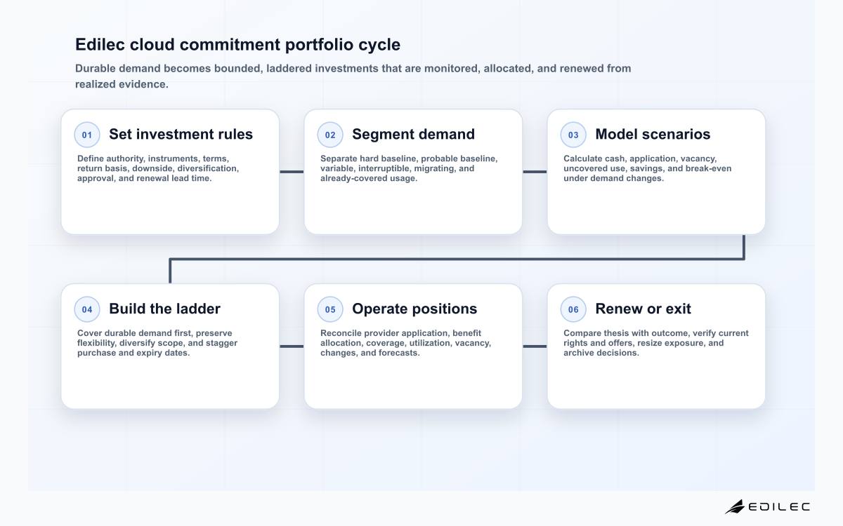 Six-stage cloud commitment discount portfolio cycle covering policy, demand segments, scenarios, purchase ladder, monitoring, and renewal or exit.