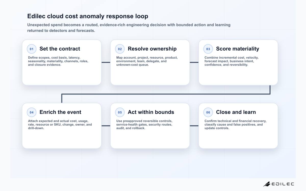Six-stage cloud cost anomaly response loop covering operating contract, ownership, severity, enrichment, remediation, and closure learning.