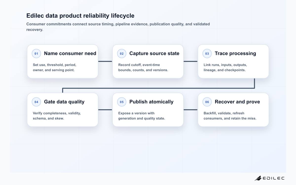 Six-stage data pipeline SLO lifecycle from consumer contract and source cutoff through processing lineage, completeness and validity gates, publication, and backfill recovery