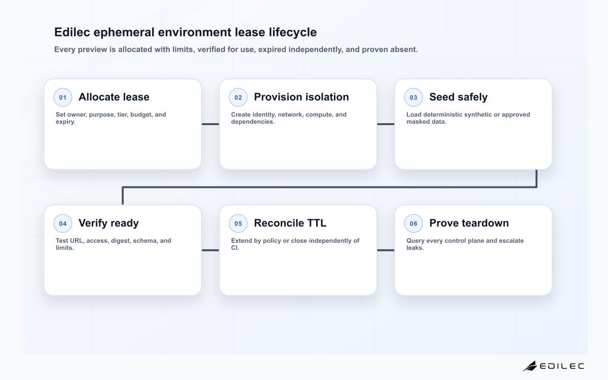 Six-stage ephemeral environment lifecycle from lease allocation through isolated provisioning, safe data seeding, readiness checks, TTL reconciliation, and verified destruction