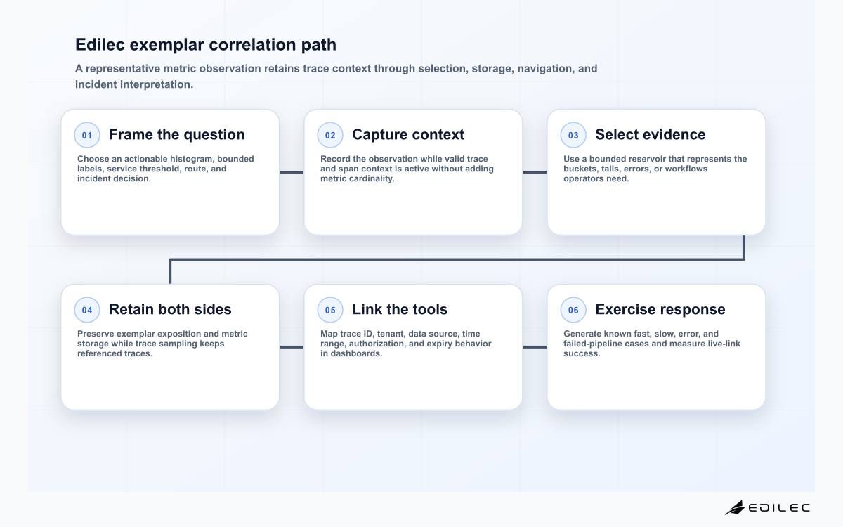 Six-stage Prometheus exemplar path from histogram question and trace context through reservoir, storage, dashboard link, and incident validation.