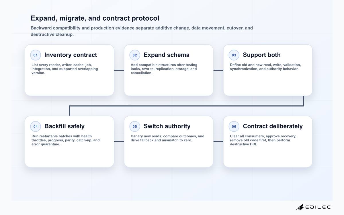 Six-stage database migration diagram covering compatibility inventory, schema expansion, dual behavior, observable backfill, read cutover, and destructive contract.