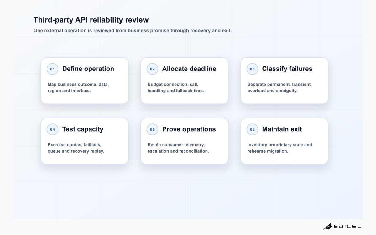 Six-stage third-party API reliability review covering dependency contract, deadline allocation, safe retry semantics, quota and fallback tests, operations evidence and exit readiness.