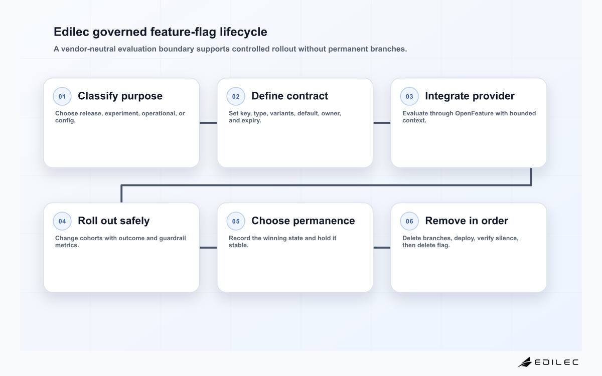 Six-stage feature flag lifecycle from classification and typed contract through OpenFeature integration, measured rollout, permanent decision, and code-first removal