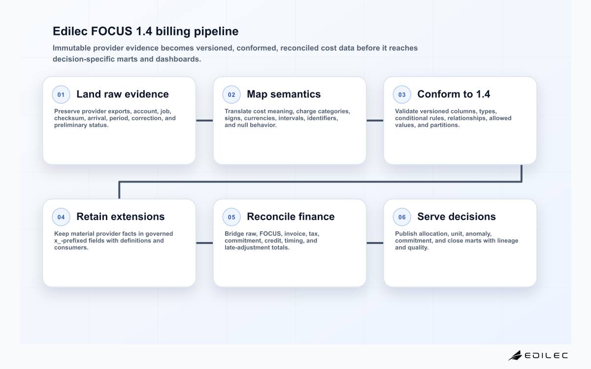 Six-stage FOCUS 1.4 multi-cloud billing pipeline covering raw exports, semantic mapping, conformance, extensions, reconciliation, and analytical marts.