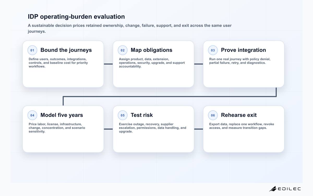 Six-stage build versus buy internal developer platform evaluation covering scope, responsibility, proof, cost, risk, and exit rehearsal.