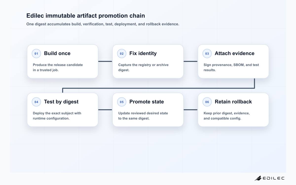 Six-stage artifact promotion chain from one build through digest capture, attestation, environment testing, production promotion, and rollback retention