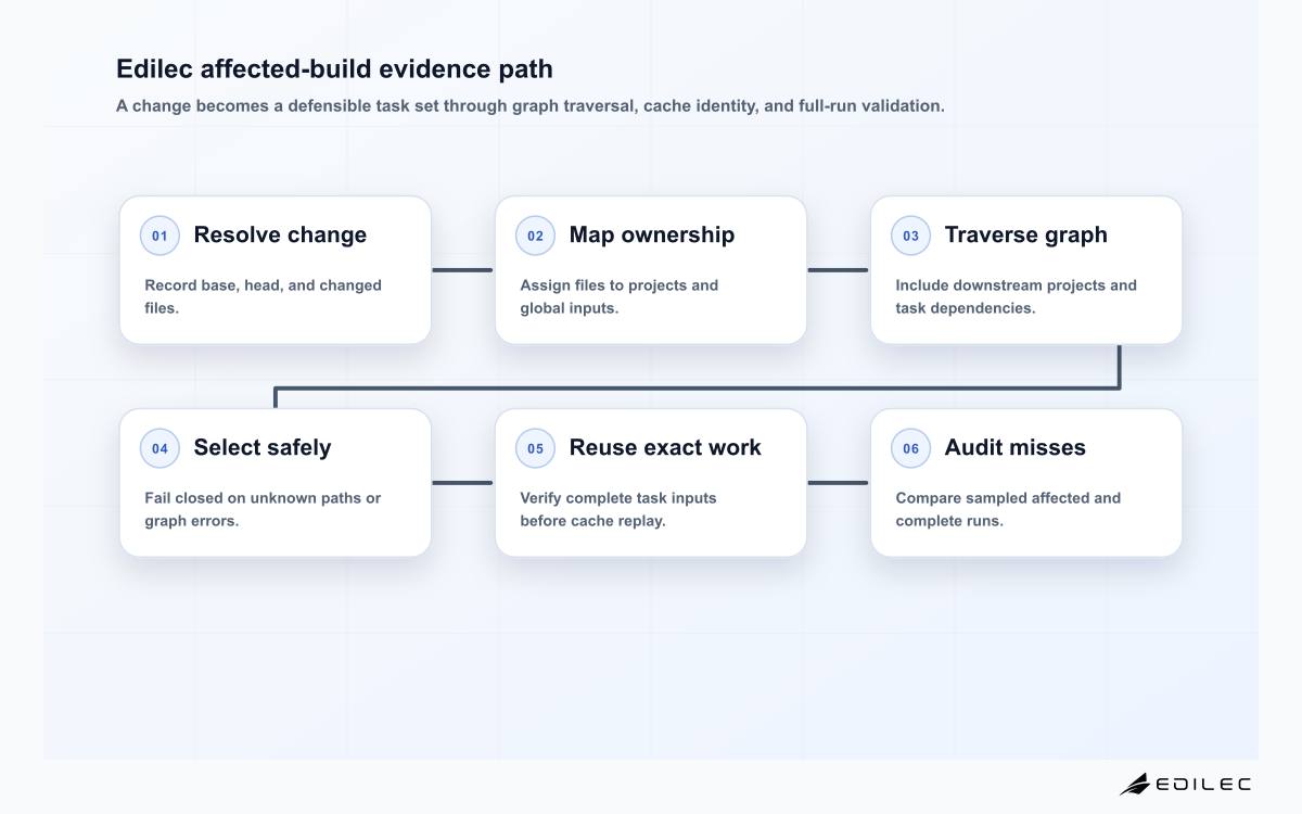 Six-stage path from changed files and comparison base through dependency graph traversal, global invalidation, task selection, cache verification, and shadow full-run validation