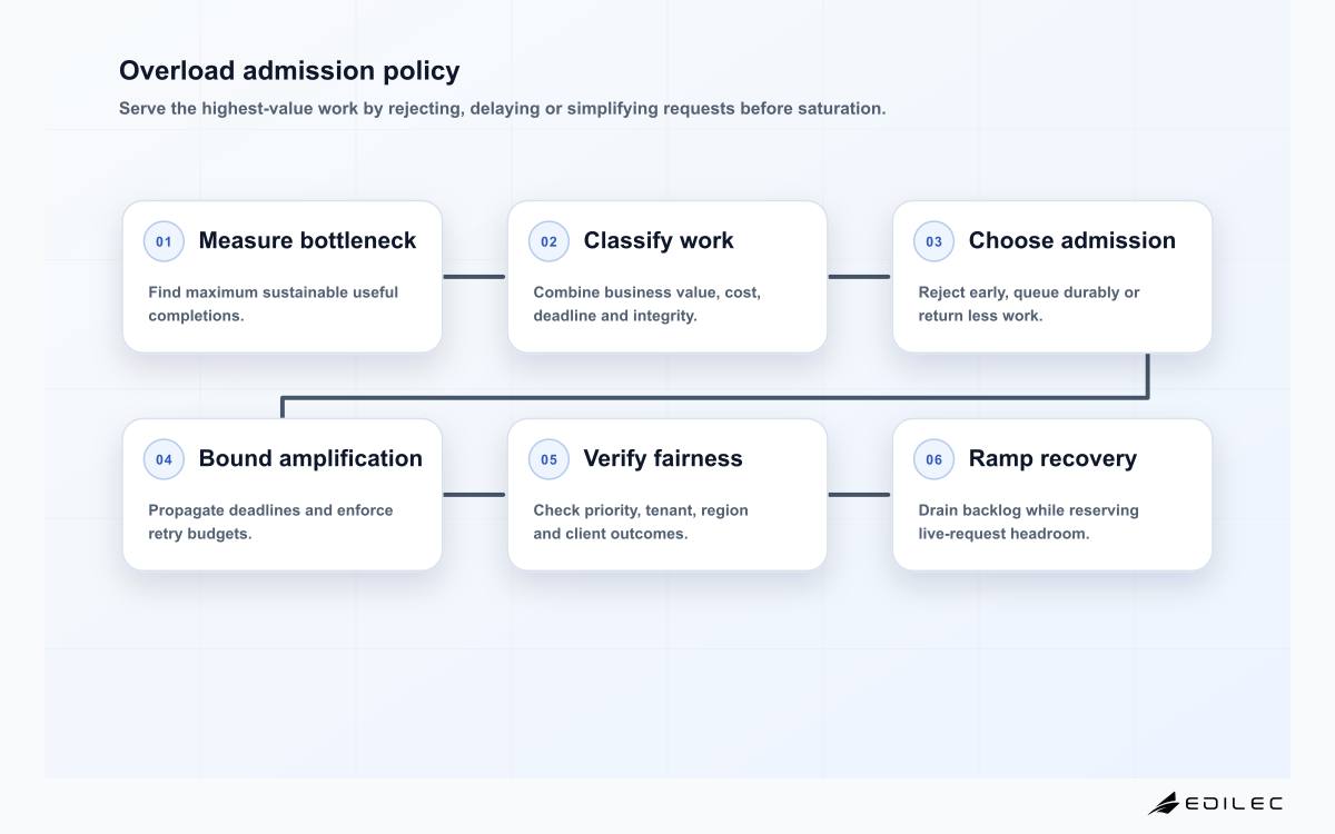 Six-stage load shedding policy from bottleneck measurement through work classification, admission choice, retry control, fairness verification and gradual recovery.
