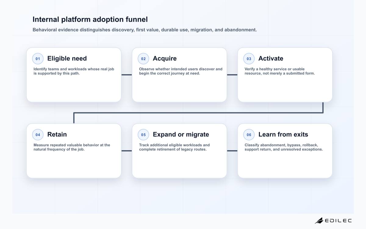 Six-stage internal platform product funnel from eligible teams through acquisition, activation, retention, expansion, and abandonment analysis.