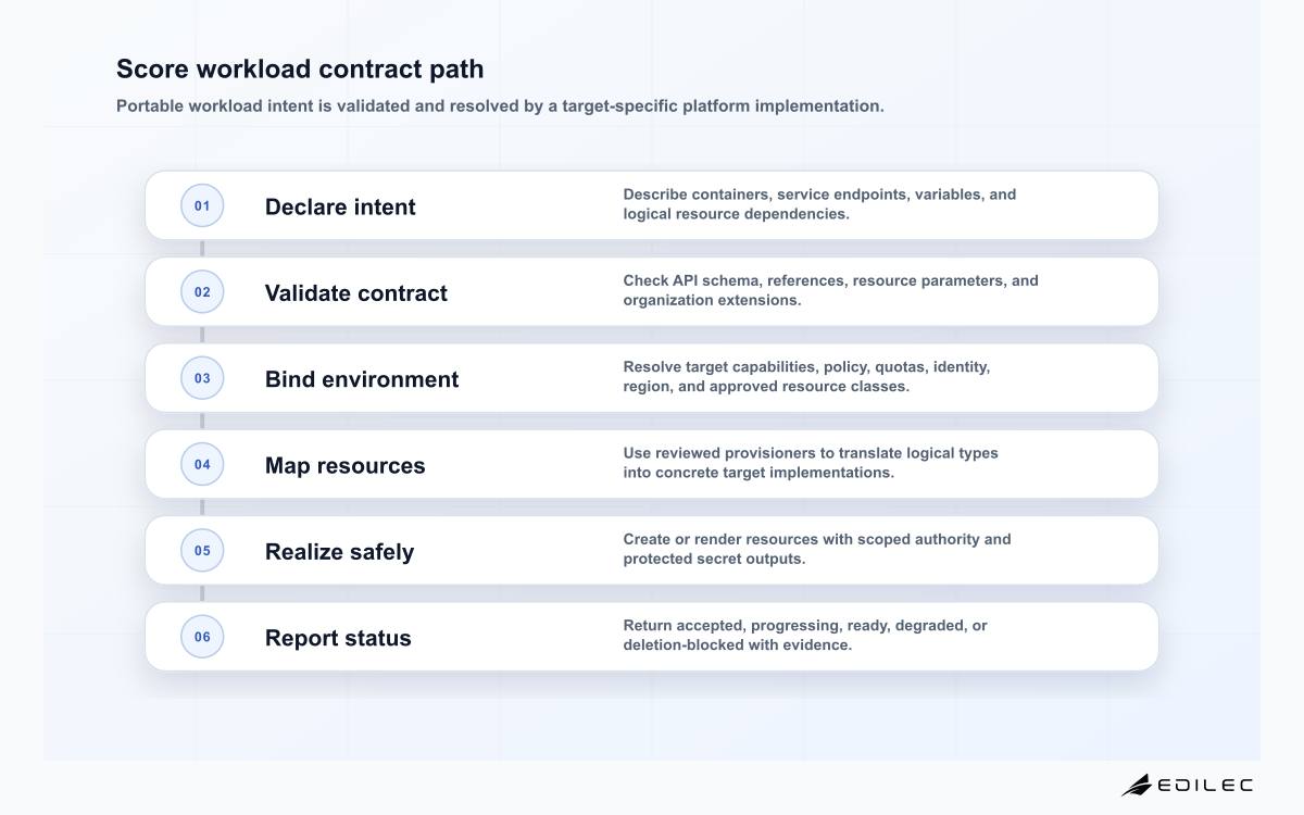 Six-stage Score workload specification flow from developer intent through schema and policy validation, environment binding, resource provisioners, realization, and stable status.